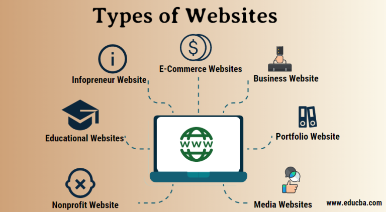 Types of Websites